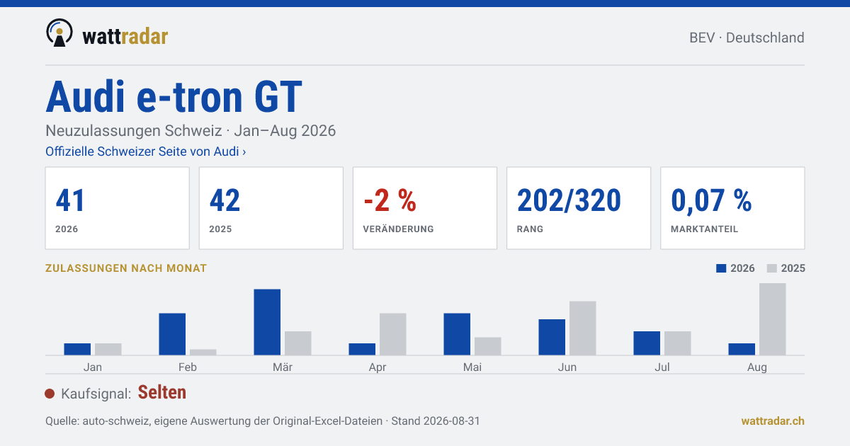 Audi e-tron GT — Neuzulassungen Schweiz: 41, Jan–Aug 2026