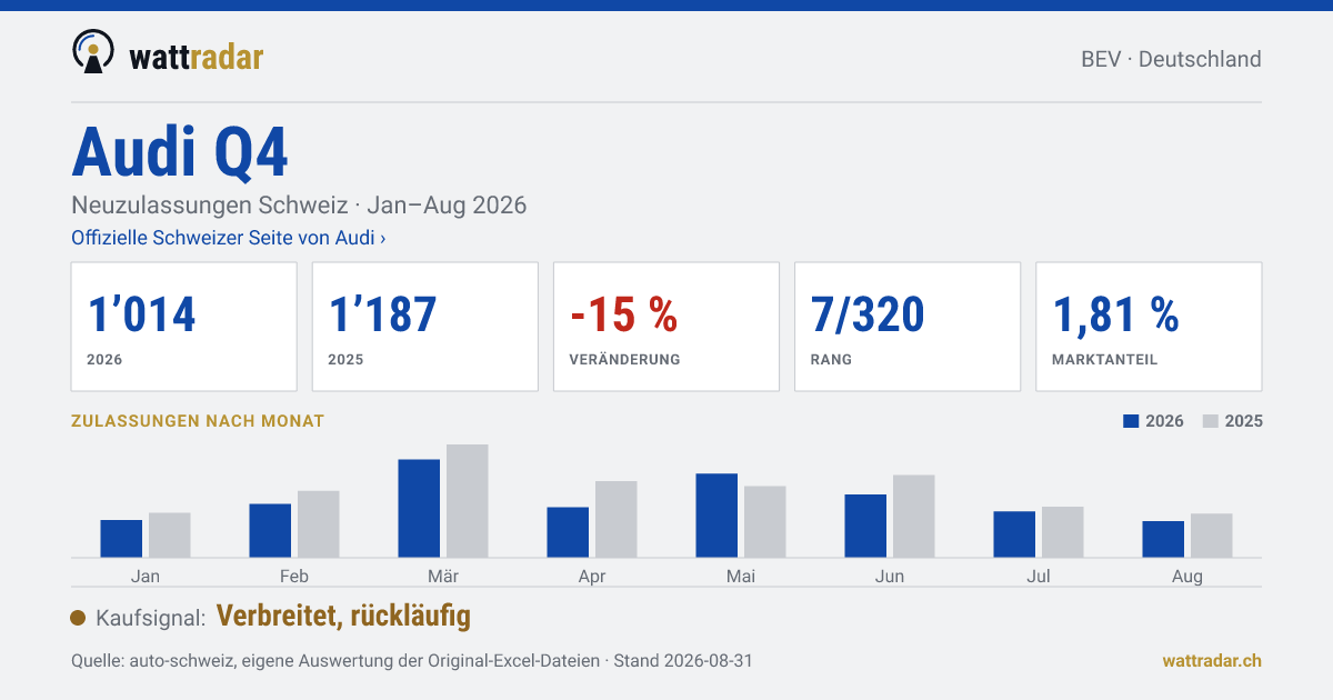 Audi Q4 — Neuzulassungen Schweiz: 1’014, Jan–Aug 2026