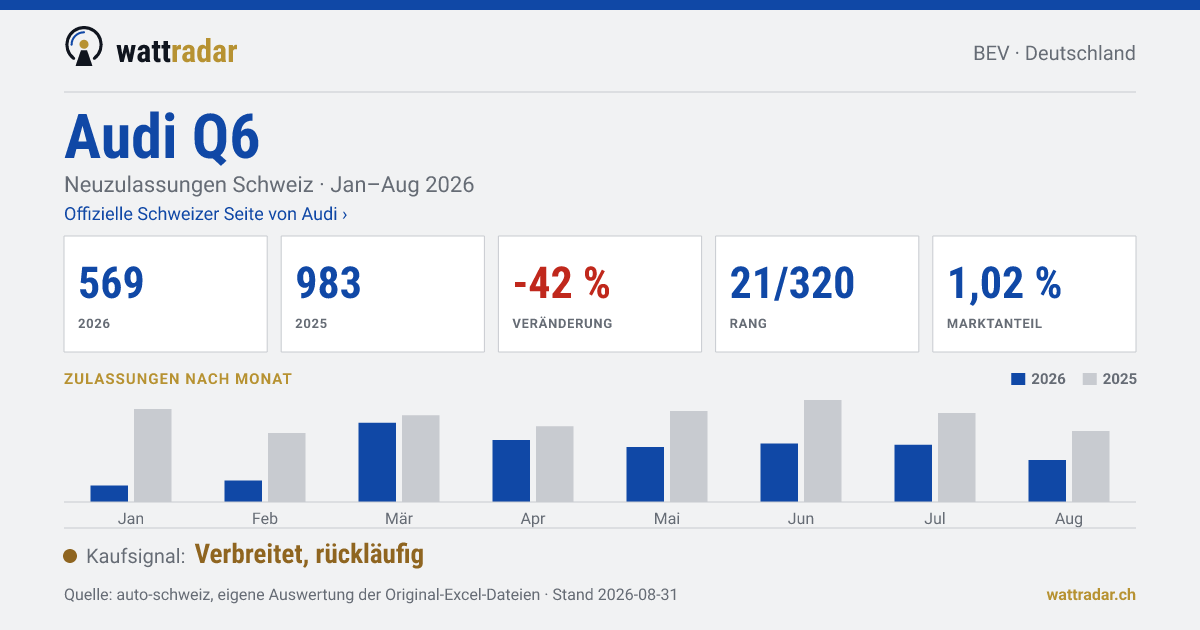 Audi Q6 — Neuzulassungen Schweiz: 569, Jan–Aug 2026