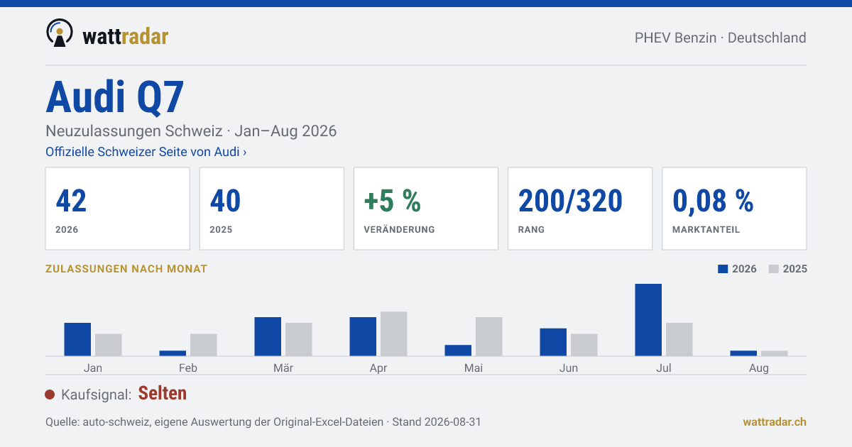 Audi Q7 — Neuzulassungen Schweiz: 42, Jan–Aug 2026