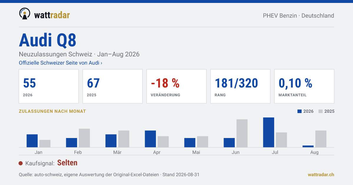 Audi Q8 PHEV Benzin — Neuzulassungen Schweiz: 55, Jan–Aug 2026