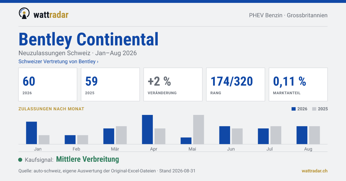 Bentley Continental — Neuzulassungen Schweiz: 60, Jan–Aug 2026