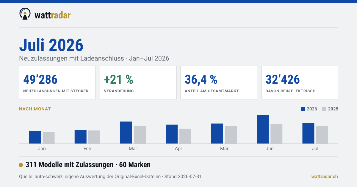 49’286 Neuzulassungen mit Ladeanschluss in der Schweiz, Jan–Jul 2026, +21 % gegenüber dem Vorjahr