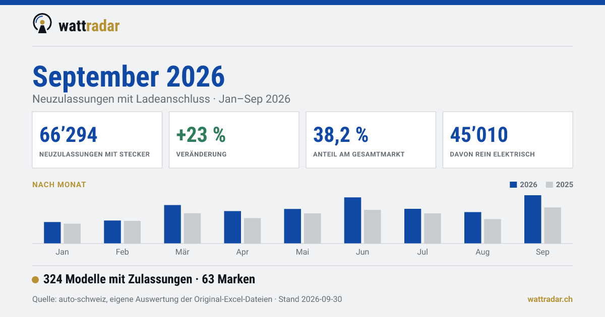 66’294 Neuzulassungen mit Ladeanschluss in der Schweiz, Jan–Sep 2026, +23 % gegenüber dem Vorjahr