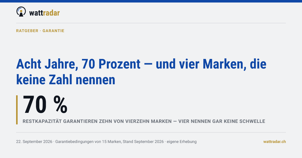 Acht Jahre, 70 Prozent — und vier Marken, die keine Zahl nennen