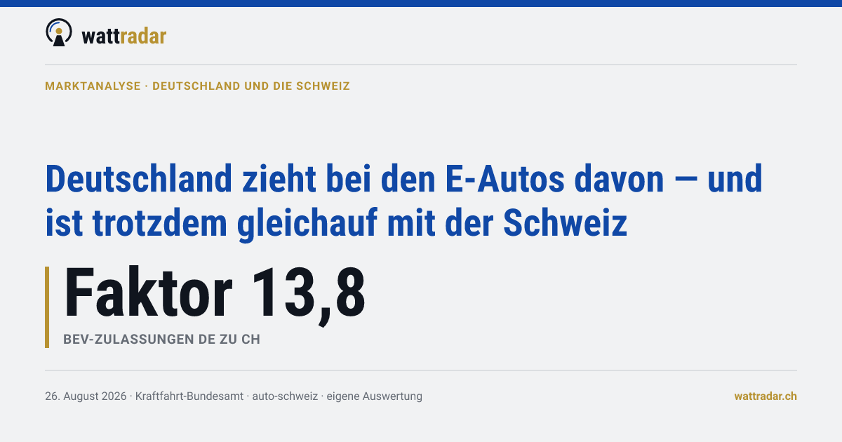 Deutschland zieht bei den E-Autos davon — und ist trotzdem gleichauf mit der Schweiz