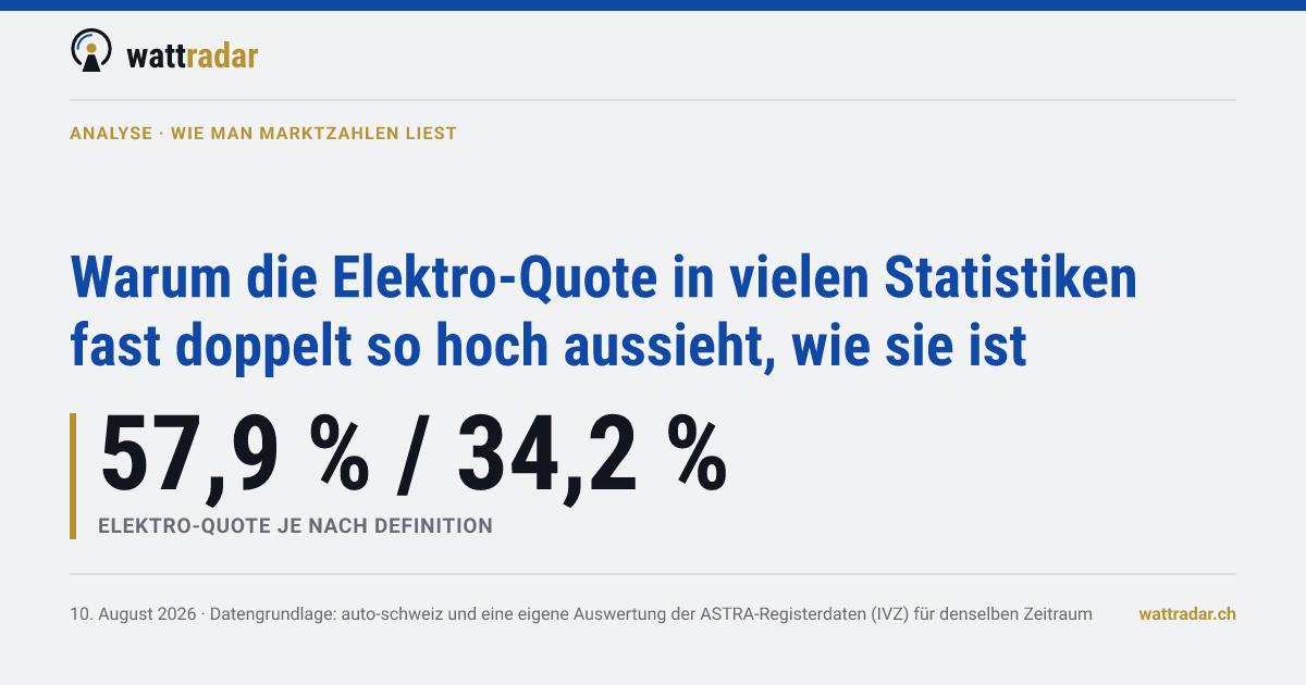 Warum die Elektro-Quote in vielen Statistiken fast doppelt so hoch aussieht, wie sie ist