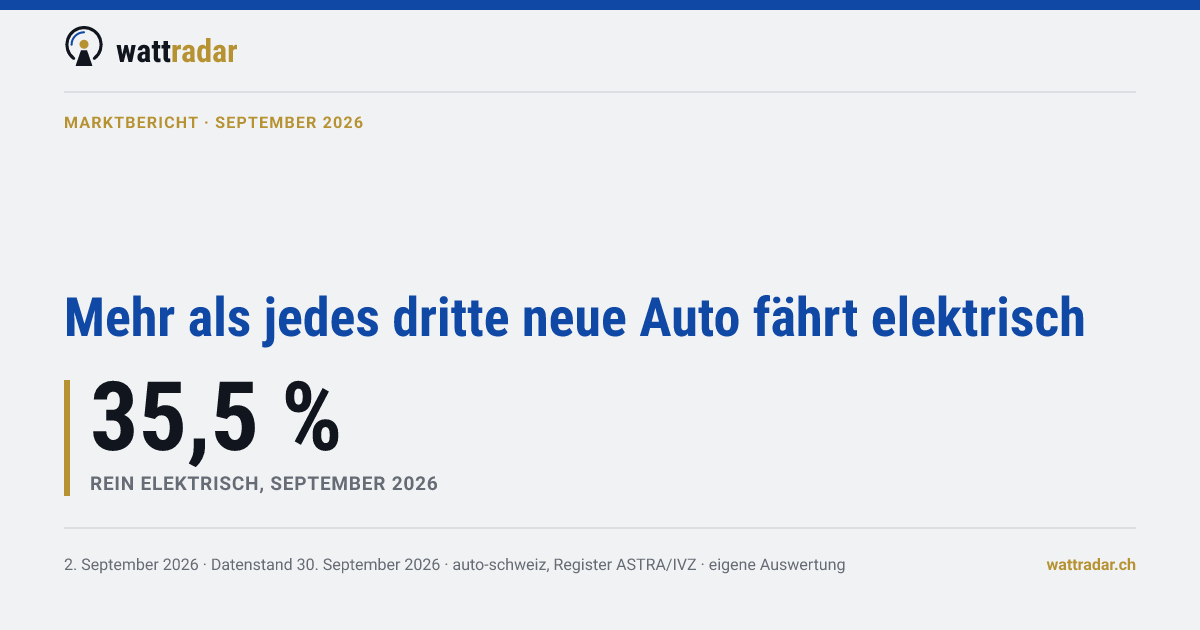 Mehr als jedes dritte neue Auto fährt elektrisch