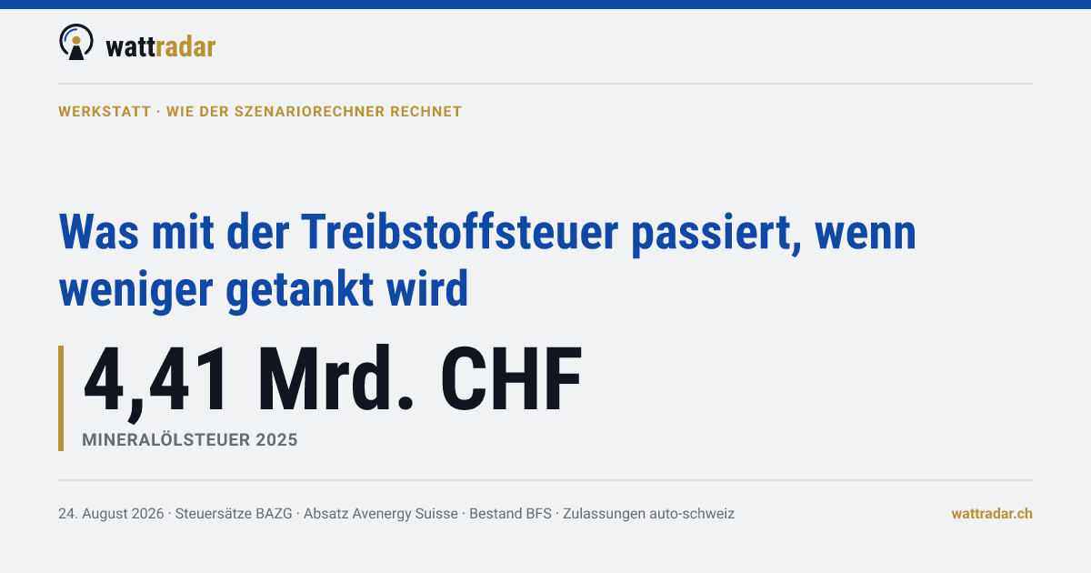 Was mit der Treibstoffsteuer passiert, wenn weniger getankt wird