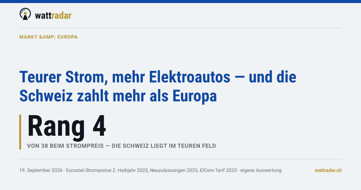 Teurer Strom, mehr Elektroautos — und die Schweiz zahlt mehr als Europa