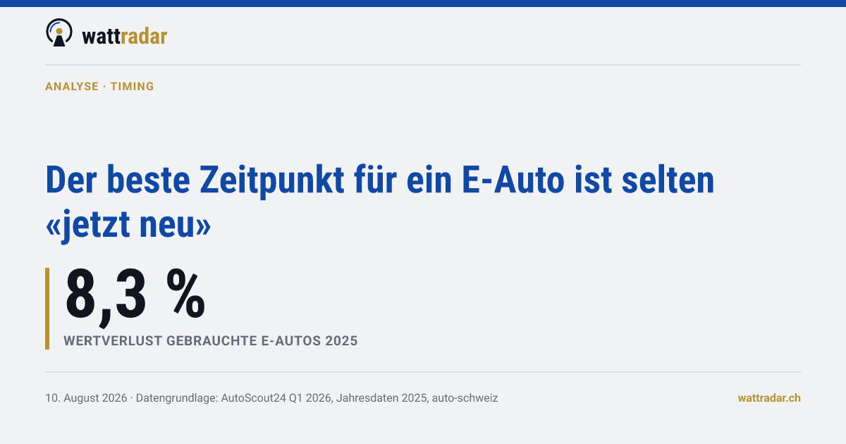 Der beste Zeitpunkt für ein E-Auto ist selten «jetzt neu»