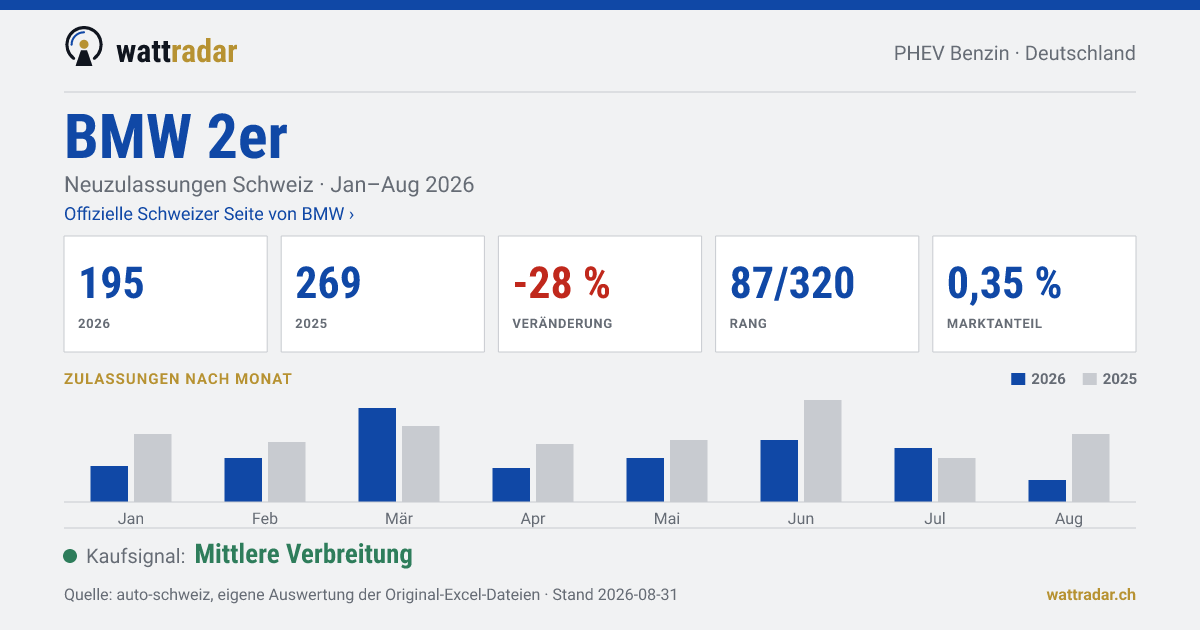 BMW 2er — Neuzulassungen Schweiz: 195, Jan–Aug 2026