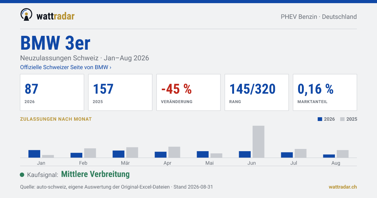 BMW 3er — Neuzulassungen Schweiz: 87, Jan–Aug 2026