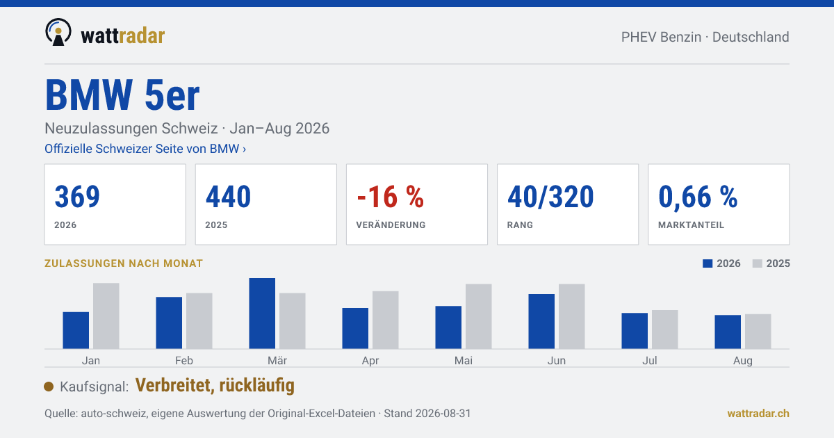 BMW 5er — Neuzulassungen Schweiz: 369, Jan–Aug 2026