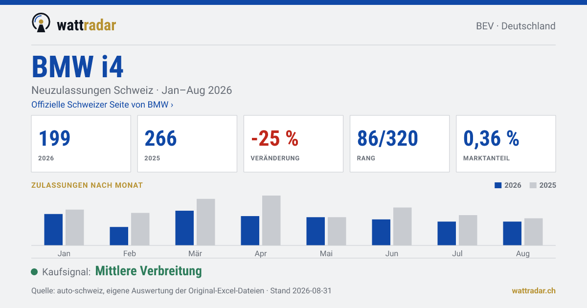 BMW i4 — Neuzulassungen Schweiz: 199, Jan–Aug 2026