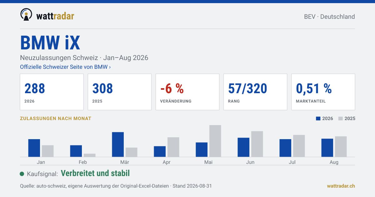 BMW iX — Neuzulassungen Schweiz: 288, Jan–Aug 2026