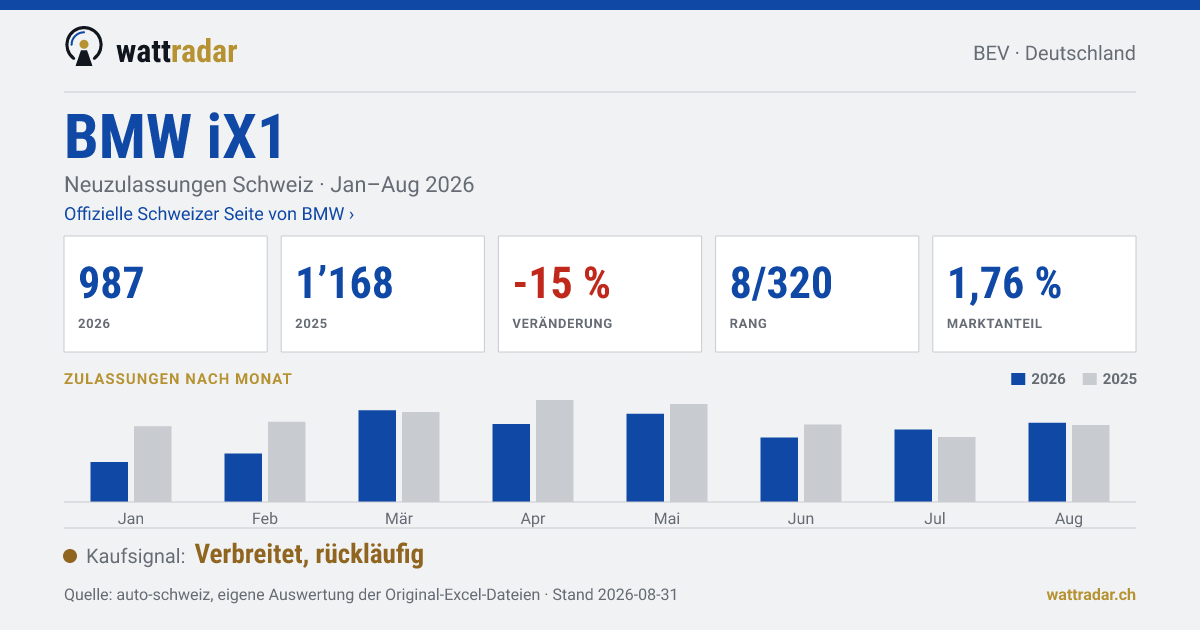 BMW iX1 — Neuzulassungen Schweiz: 987, Jan–Aug 2026