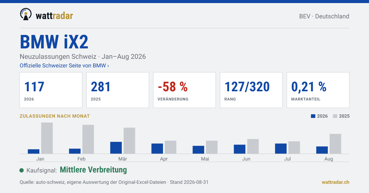 BMW iX2 — Neuzulassungen Schweiz: 117, Jan–Aug 2026