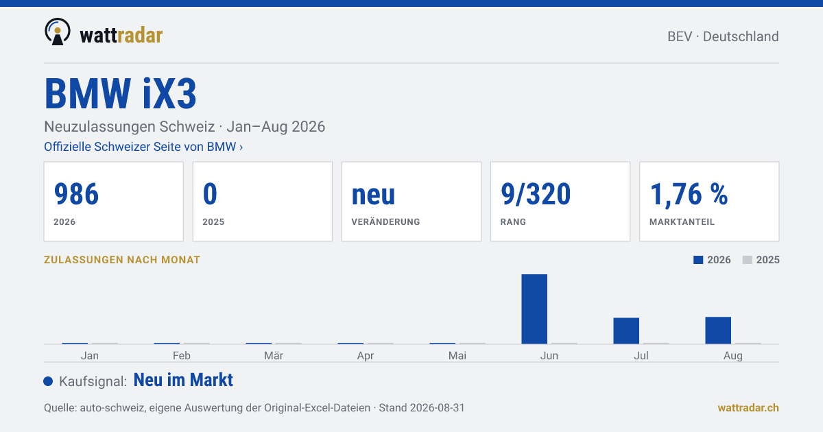 BMW iX3 — Neuzulassungen Schweiz: 986, Jan–Aug 2026
