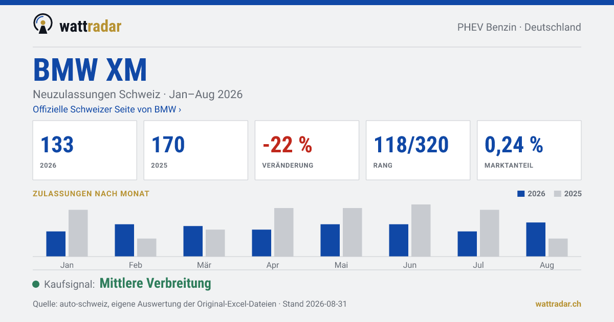 BMW XM — Neuzulassungen Schweiz: 133, Jan–Aug 2026