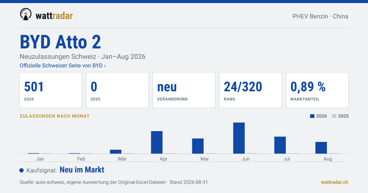 BYD Atto 2 PHEV Benzin — Neuzulassungen Schweiz: 501, Jan–Aug 2026