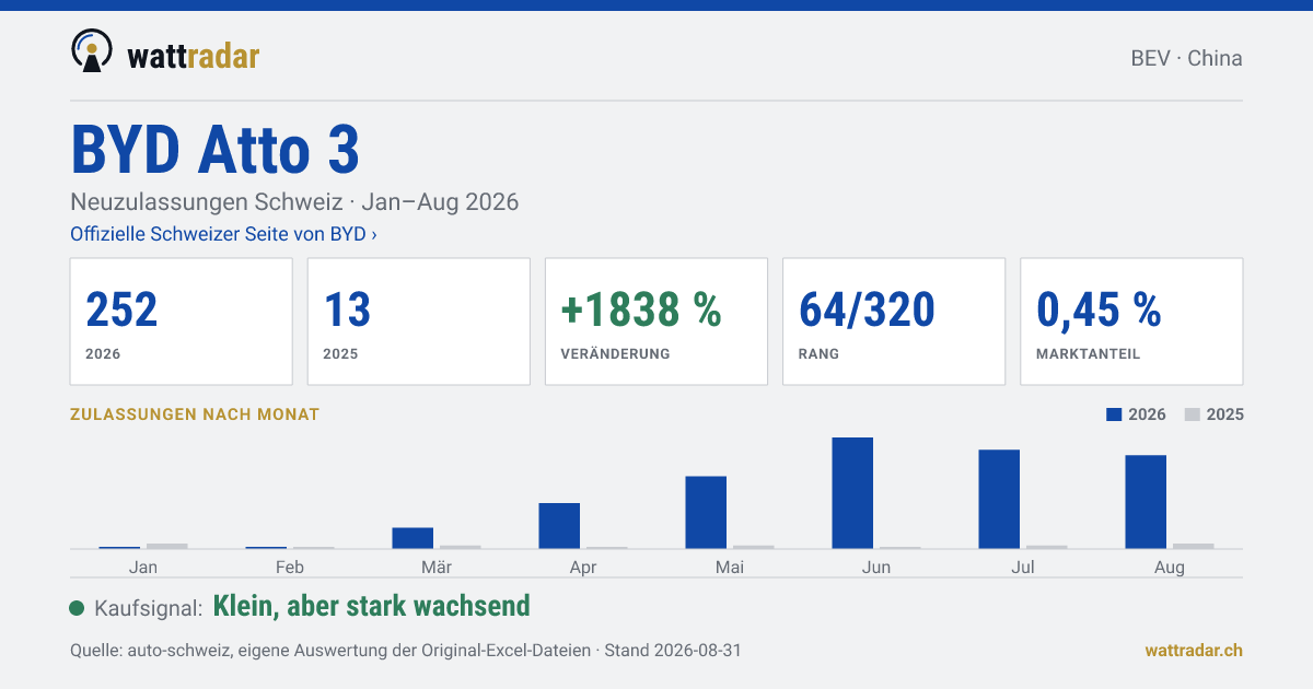 BYD Atto 3 — Neuzulassungen Schweiz: 252, Jan–Aug 2026