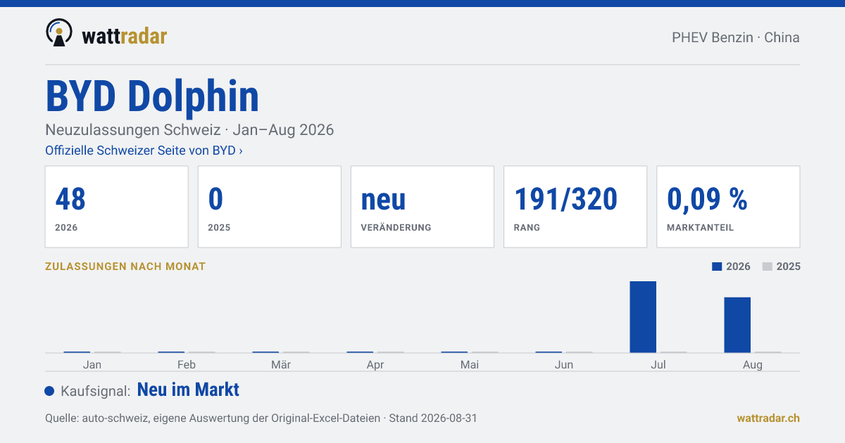 BYD Dolphin — Neuzulassungen Schweiz: 48, Jan–Aug 2026