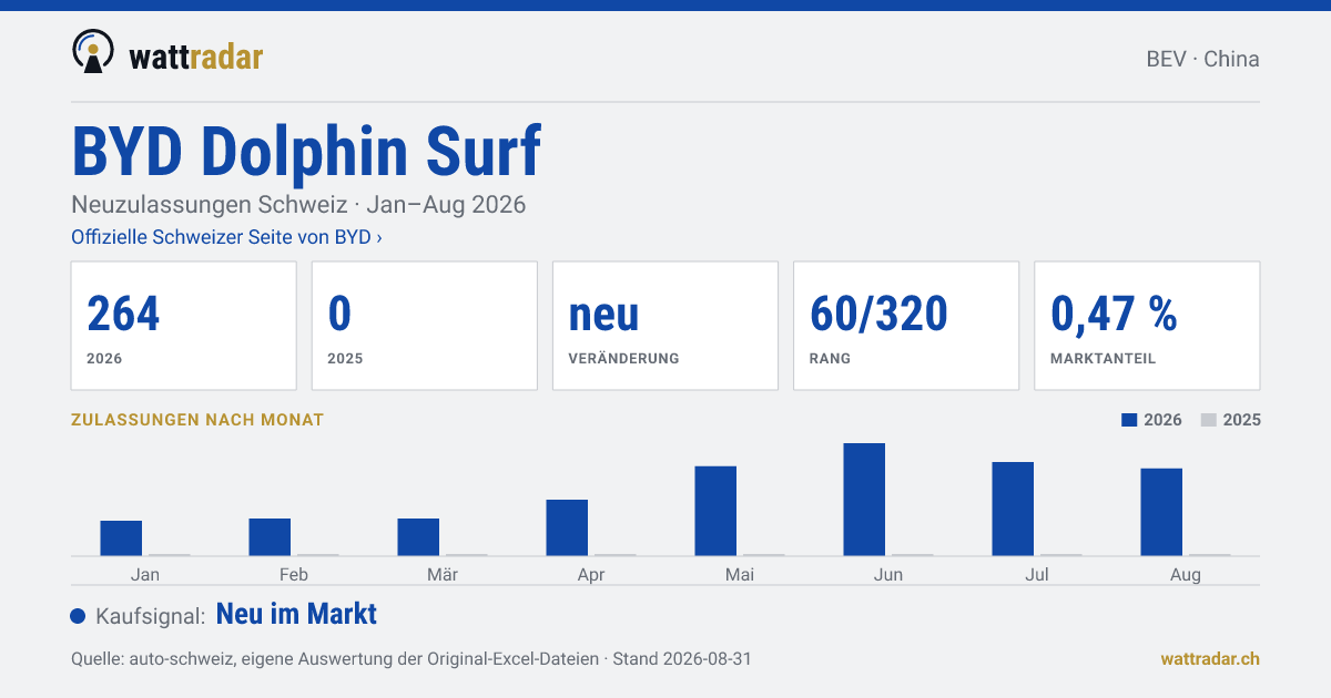 BYD Dolphin Surf — Neuzulassungen Schweiz: 264, Jan–Aug 2026