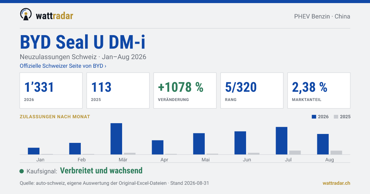 BYD Seal U DM-i — Neuzulassungen Schweiz: 1’331, Jan–Aug 2026