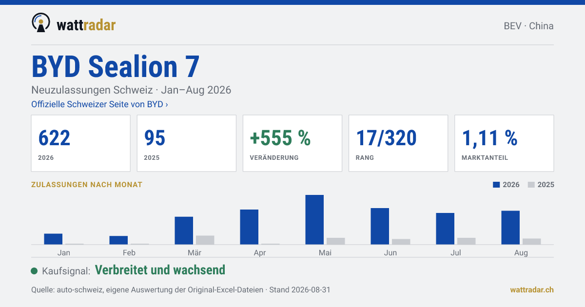BYD Sealion 7 — Neuzulassungen Schweiz: 622, Jan–Aug 2026