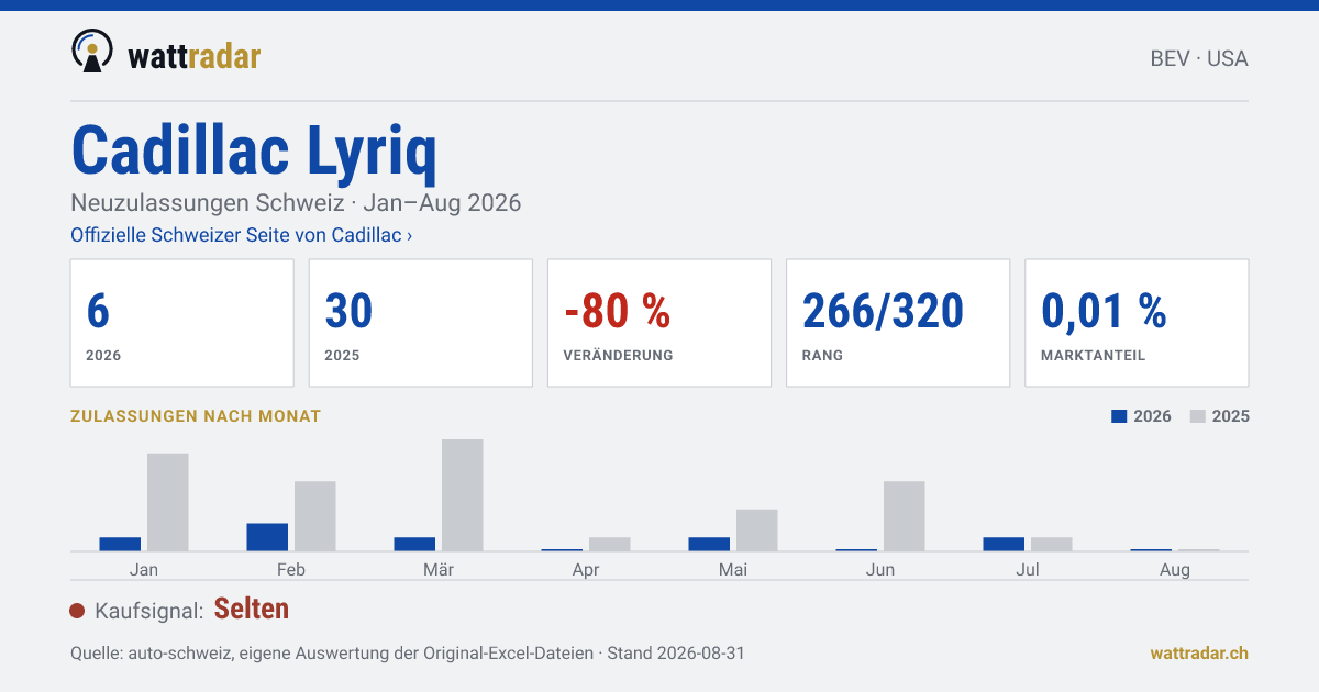 Cadillac Lyriq — Neuzulassungen Schweiz: 6, Jan–Aug 2026