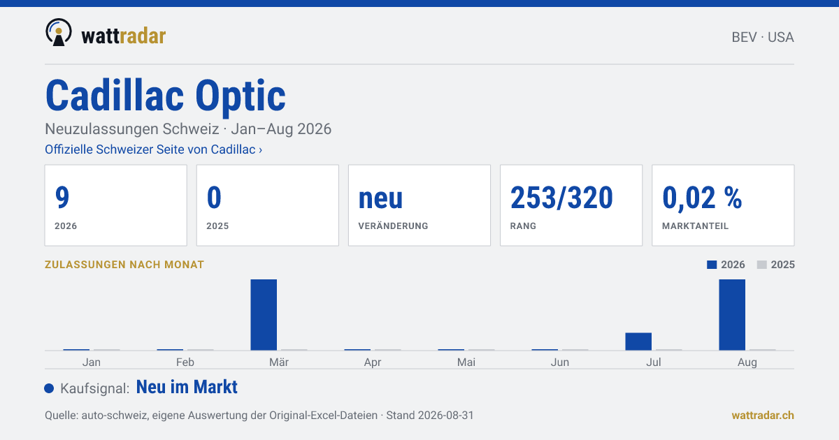 Cadillac Optic — Neuzulassungen Schweiz: 9, Jan–Aug 2026