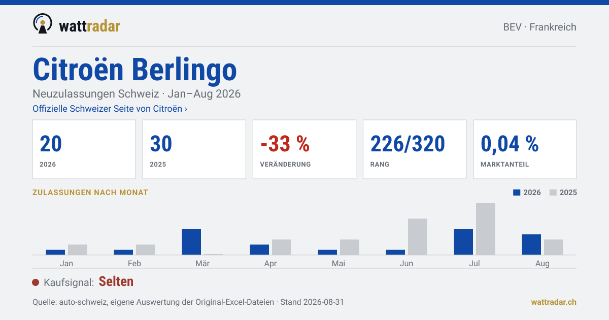 Citroën Berlingo — Neuzulassungen Schweiz: 20, Jan–Aug 2026