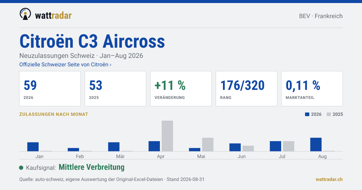 Citroën C3 Aircross — Neuzulassungen Schweiz: 59, Jan–Aug 2026