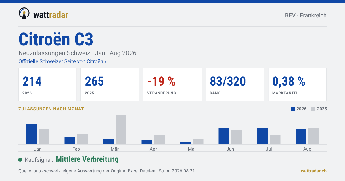 Citroën C3 — Neuzulassungen Schweiz: 214, Jan–Aug 2026