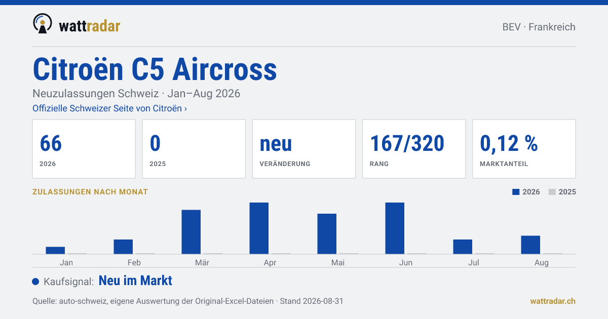 Citroën C5 Aircross BEV — Neuzulassungen Schweiz: 66, Jan–Aug 2026