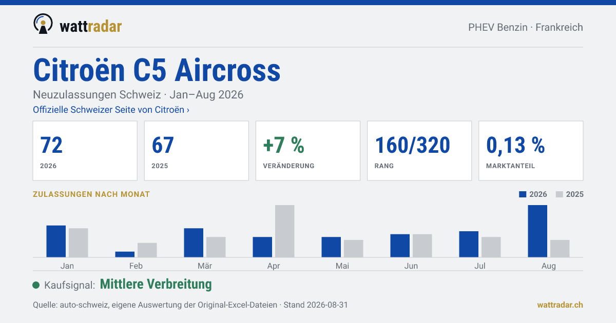 Citroën C5 Aircross PHEV Benzin — Neuzulassungen Schweiz: 72, Jan–Aug 2026