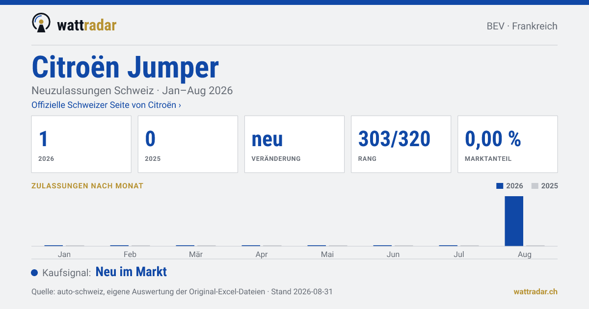 Citroën Jumper — Neuzulassungen Schweiz: 1, Jan–Aug 2026