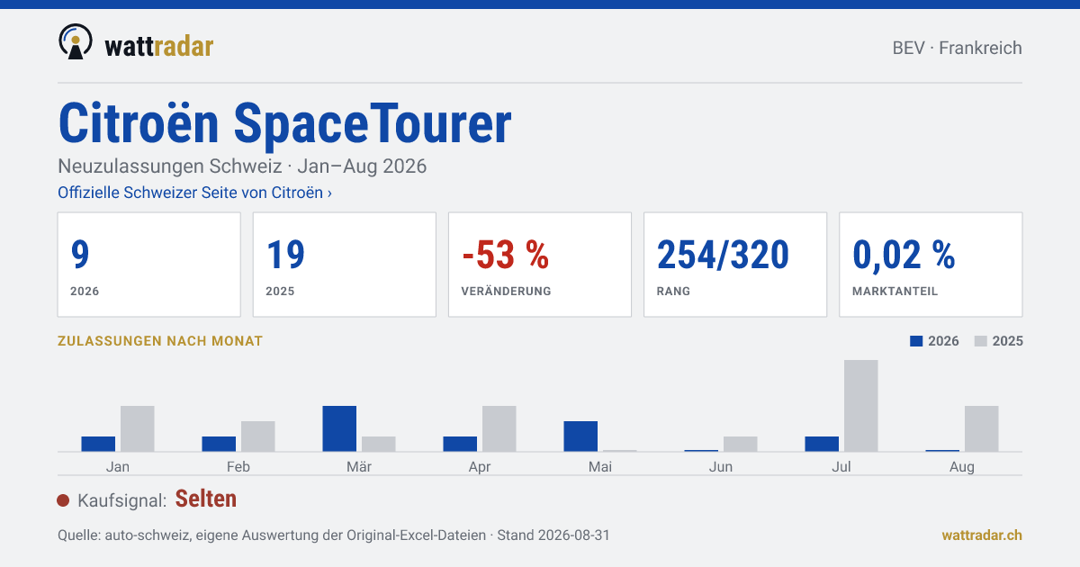 Citroën SpaceTourer — Neuzulassungen Schweiz: 9, Jan–Aug 2026