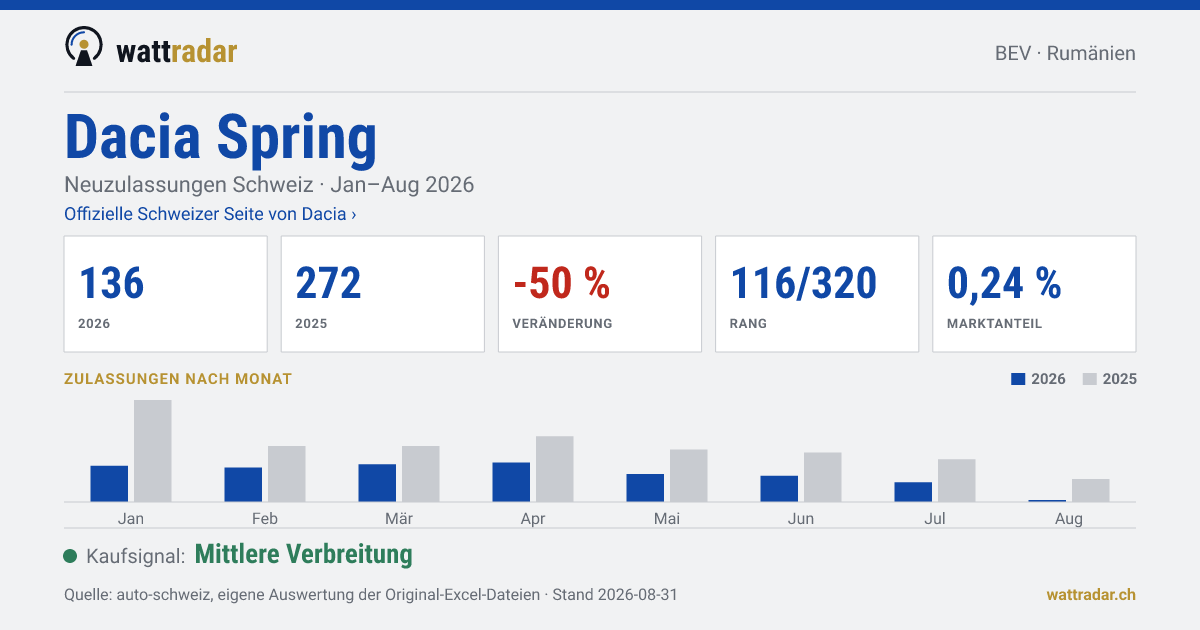 Dacia Spring — Neuzulassungen Schweiz: 136, Jan–Aug 2026