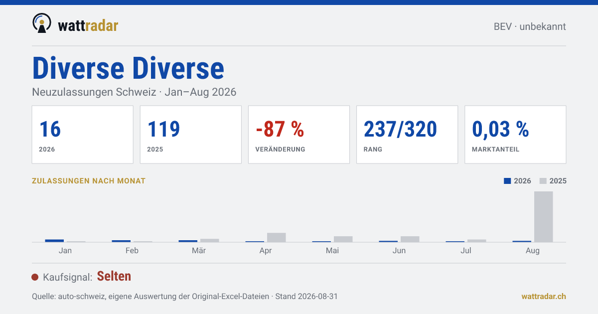 Diverse Diverse — Neuzulassungen Schweiz: 16, Jan–Aug 2026