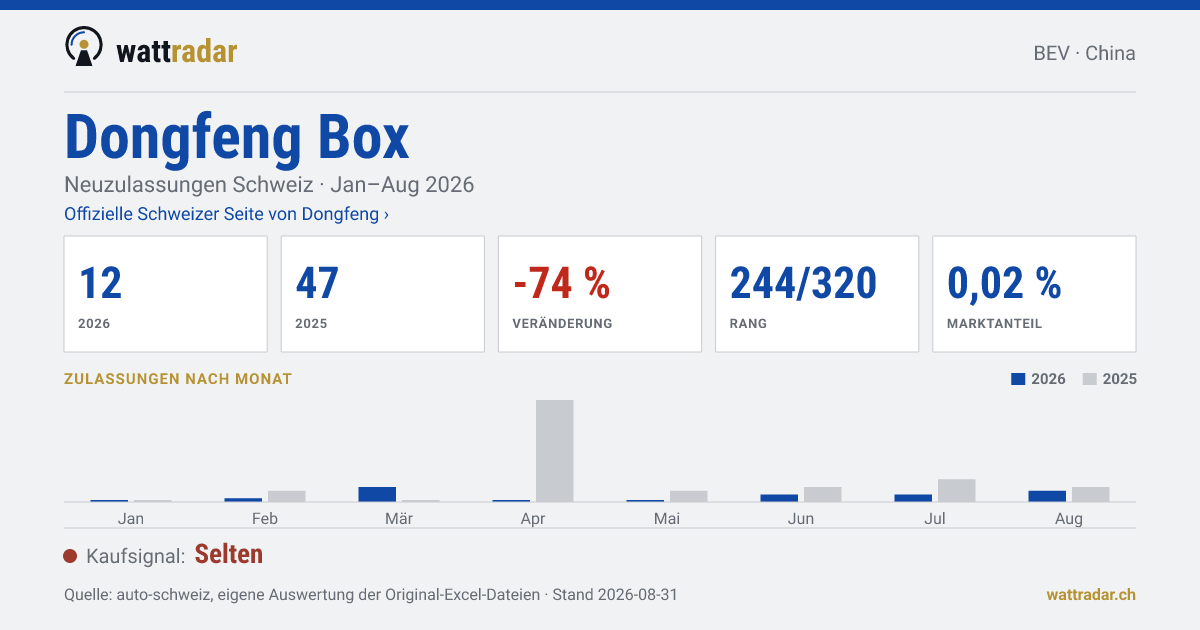 Dongfeng Box — Neuzulassungen Schweiz: 12, Jan–Aug 2026