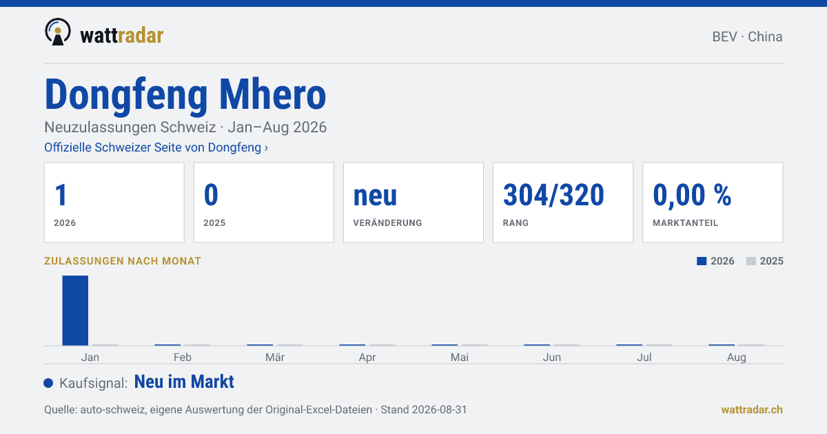Dongfeng Mhero — Neuzulassungen Schweiz: 1, Jan–Aug 2026