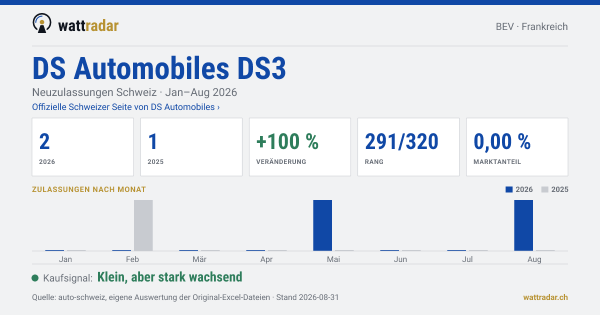 DS Automobiles DS3 — Neuzulassungen Schweiz: 2, Jan–Aug 2026