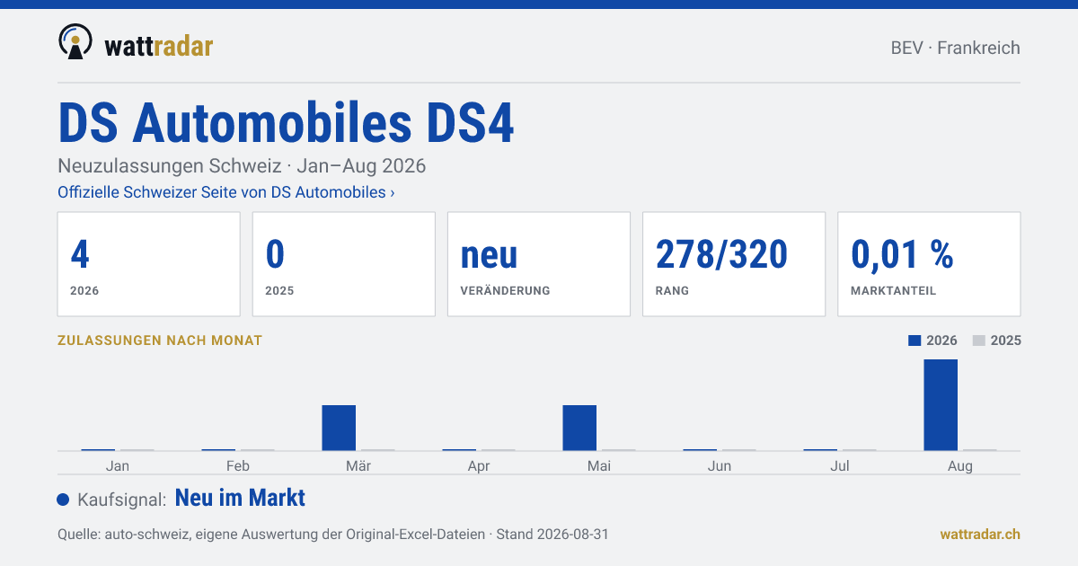 DS Automobiles DS4 BEV — Neuzulassungen Schweiz: 4, Jan–Aug 2026