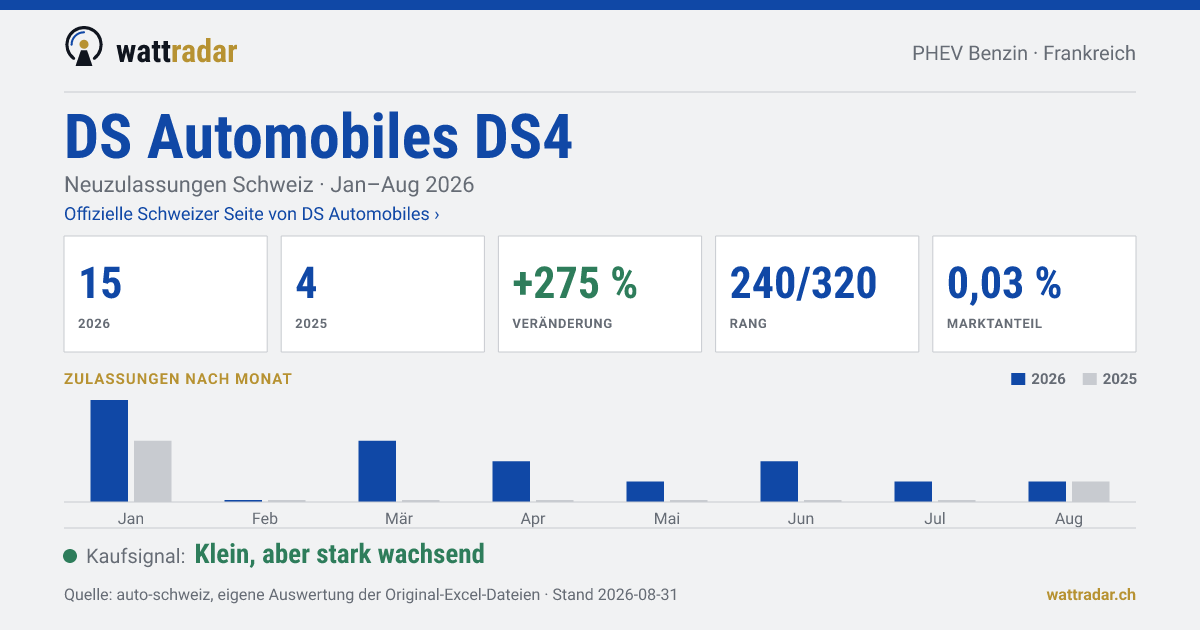 DS Automobiles DS4 PHEV Benzin — Neuzulassungen Schweiz: 15, Jan–Aug 2026