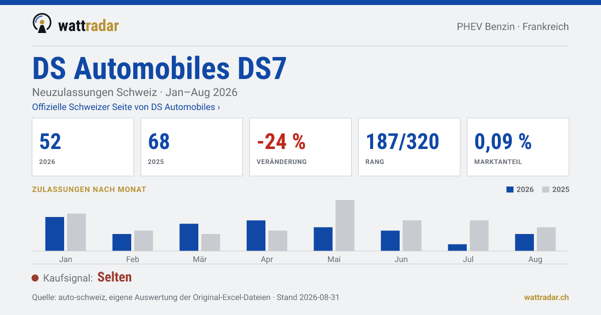 DS Automobiles DS7 — Neuzulassungen Schweiz: 52, Jan–Aug 2026