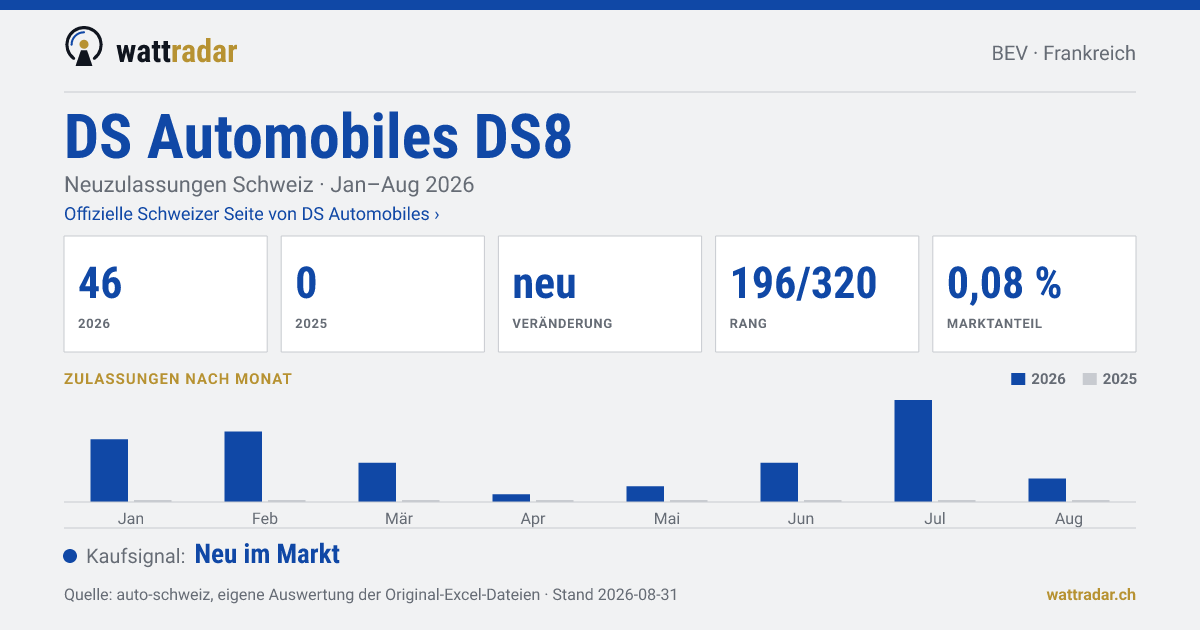 DS Automobiles DS8 — Neuzulassungen Schweiz: 46, Jan–Aug 2026