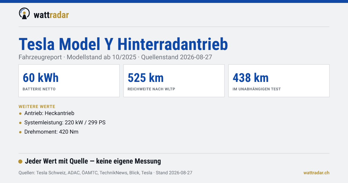 Tesla Model Y Hinterradantrieb — Batterie netto 60 kWh, Reichweite nach WLTP 525 km