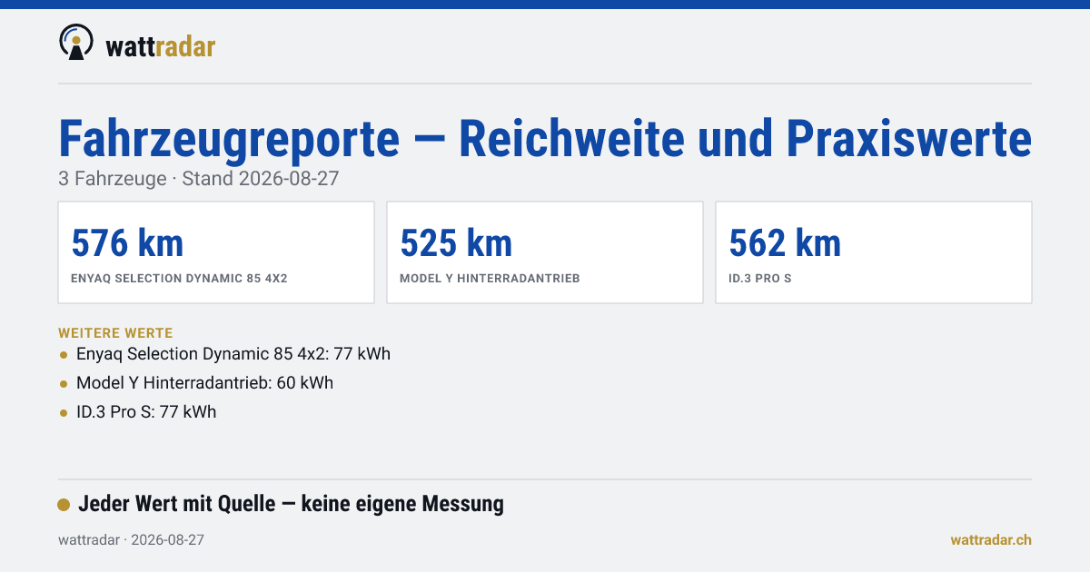 Fahrzeugreporte — Reichweite und Praxiswerte